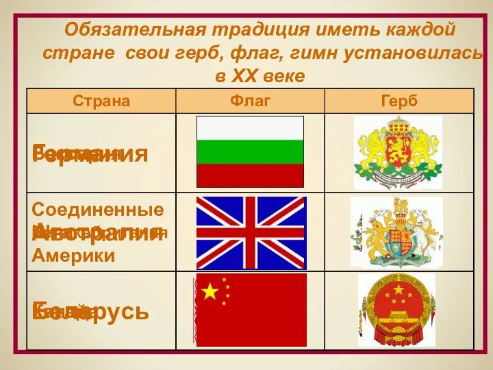 Обязательная традиция иметь каждой стране свои герб, флаг, гимн установилась в XX веке