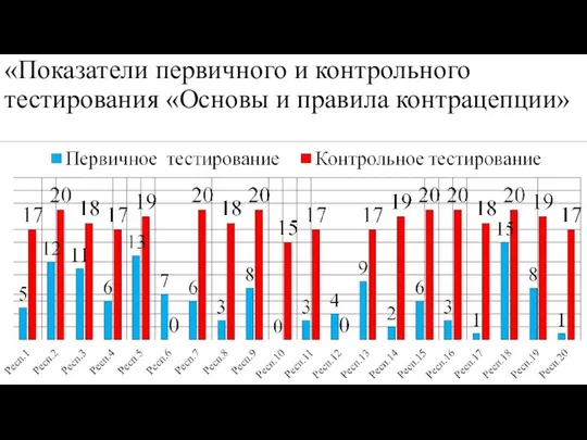 «Показатели первичного и контрольного тестирования «Основы и правила контрацепции»