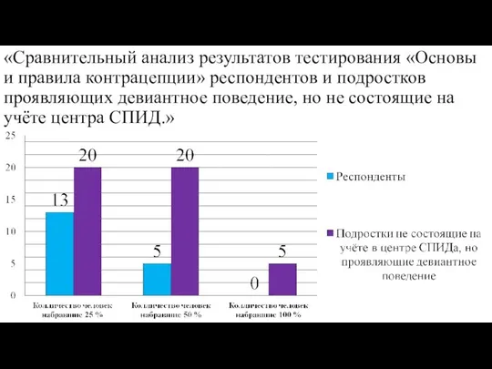 «Сравнительный анализ результатов тестирования «Основы и правила контрацепции» респондентов и подростков