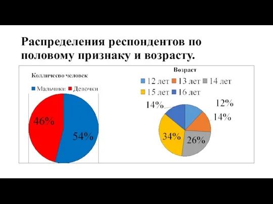 Распределения респондентов по половому признаку и возрасту.