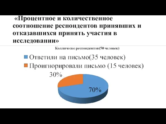 «Процентное и количественное соотношение респондентов принявших и отказавшихся принять участия в исследовании»