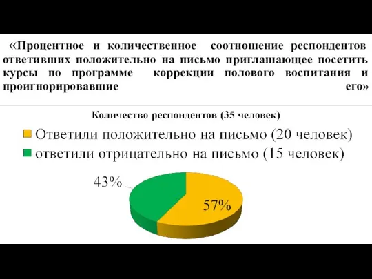 «Процентное и количественное соотношение реcпондентов ответивших положительно на письмо приглашающее посетить