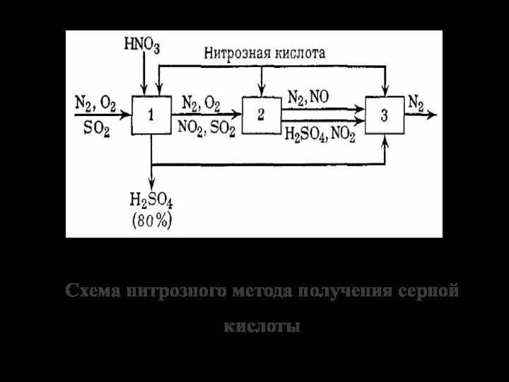 Схема нитрозного метода получения серной кислоты