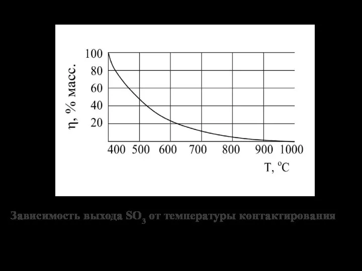 Зависимость выхода SO3 от температуры контактирования