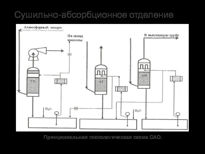 Сушильно-абсорбционное отделение Принципиальная технологическая схема САО.