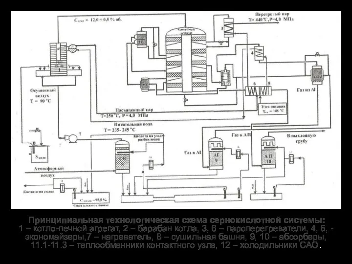Принципиальная технологическая схема сернокислотной системы: 1 – котло-печной агрегат, 2 –