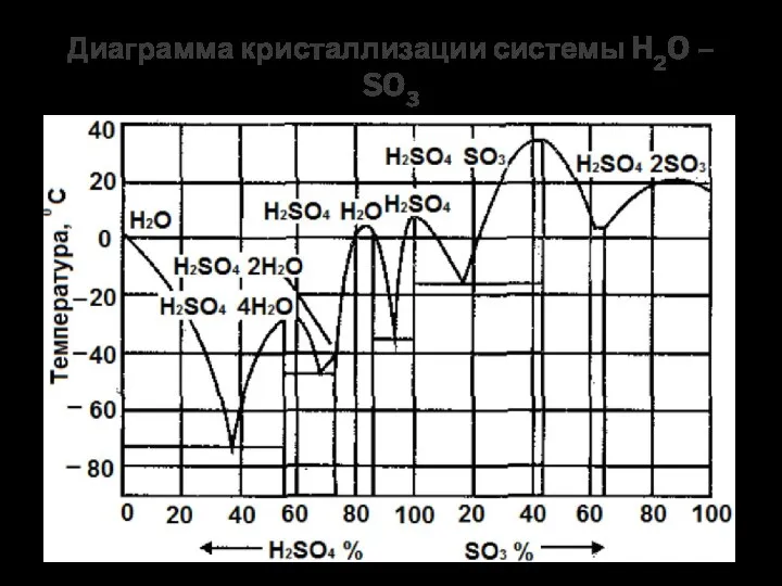 Диаграмма кристаллизации системы H2O – SO3