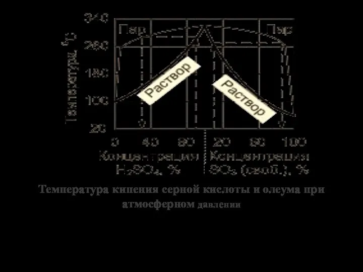 Температура кипения серной кислоты и олеума при атмосферном давлении