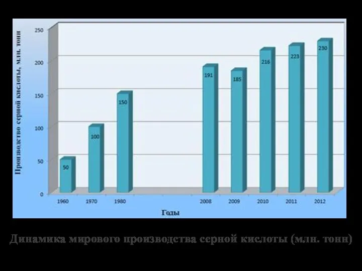 Динамика мирового производства серной кислоты (млн. тонн)