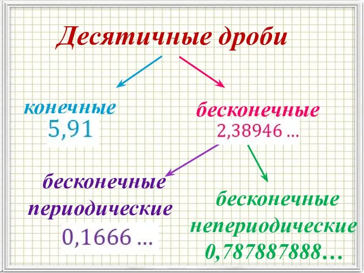 Десятичные дроби конечные бесконечные бесконечные периодические бесконечные непериодические 0,787887888…