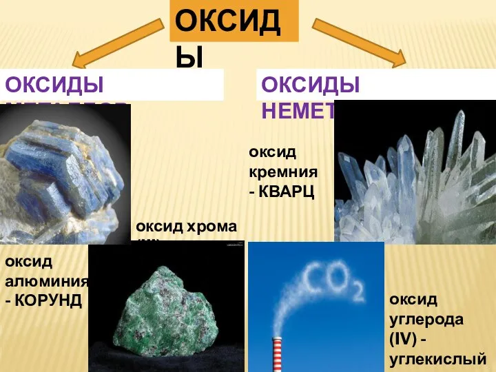 ОКСИДЫ ОКСИДЫ МЕТАЛЛОВ ОКСИДЫ НЕМЕТАЛЛОВ оксид кремния - КВАРЦ оксид углерода