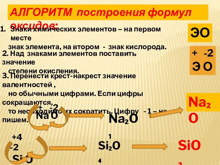 АЛГОРИТМ построения формул оксидов: Знаки химических элементов – на первом месте