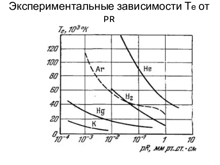 Экспериментальные зависимости Те от PR