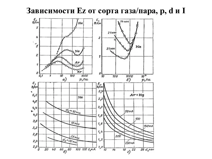 Зависимости Еz от сорта газа/пара, p, d и I