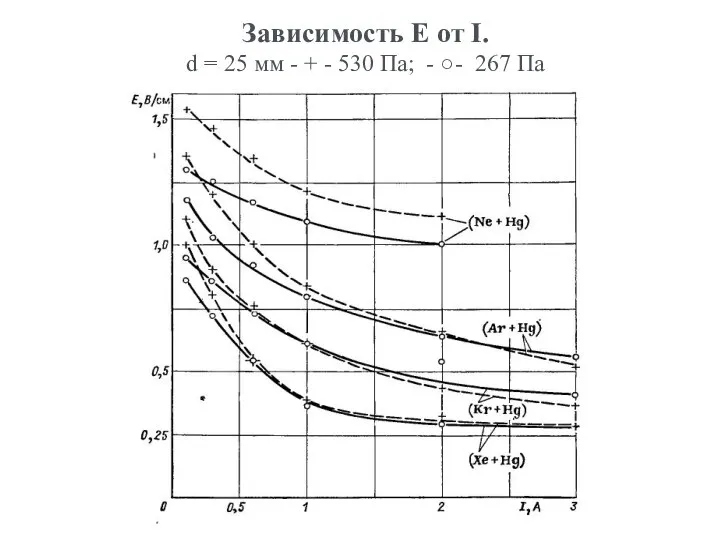 Зависимость Е от I. d = 25 мм - + -