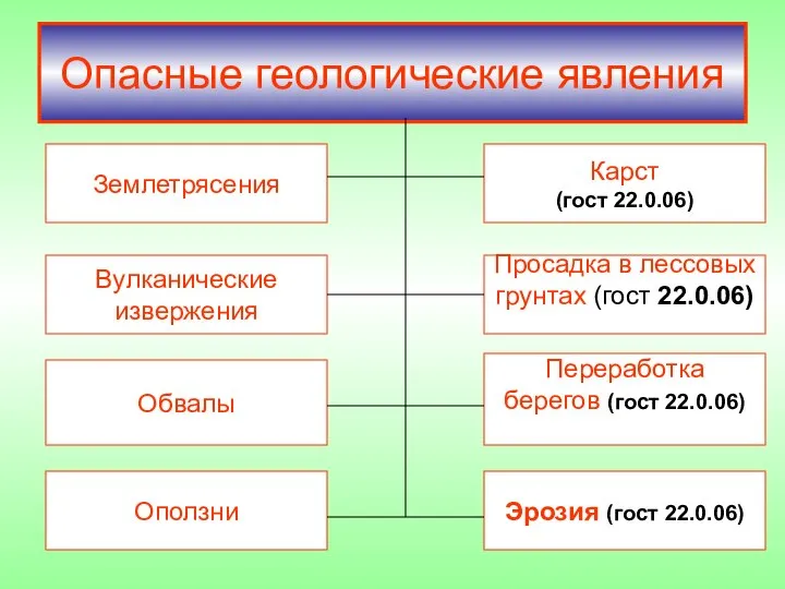 Опасные геологические явления Вулканические извержения Эрозия (гост 22.0.06) Оползни Землетрясения Переработка