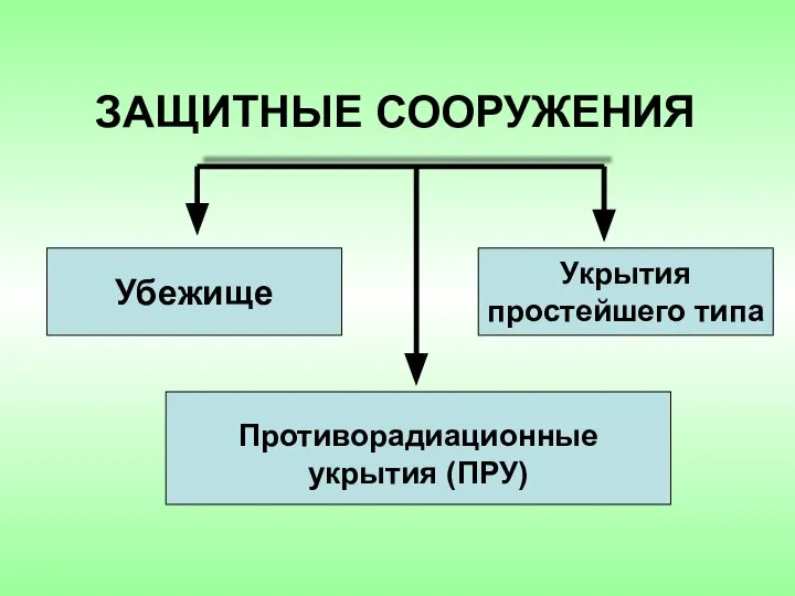 Убежище Противорадиационные укрытия (ПРУ) Укрытия простейшего типа ЗАЩИТНЫЕ СООРУЖЕНИЯ