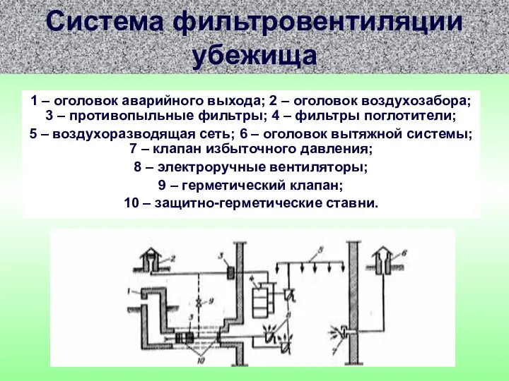 Система фильтровентиляции убежища 1 – оголовок аварийного выхода; 2 – оголовок