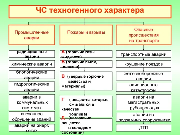 ЧС техногенного характера Пожары и взрывы Промышленные аварии Опасные происшествия на