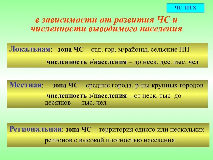 в зависимости от развития ЧС и численности выводимого населения Локальная: зона