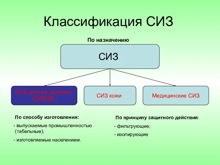 Классификация СИЗ СИЗ СИЗ органов дыхания(СИЗОД) СИЗ кожи Медицинские СИЗ По