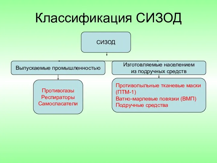 Классификация СИЗОД СИЗОД Выпускаемые промышленностью Изготовляемые населением из подручных средств Противогазы