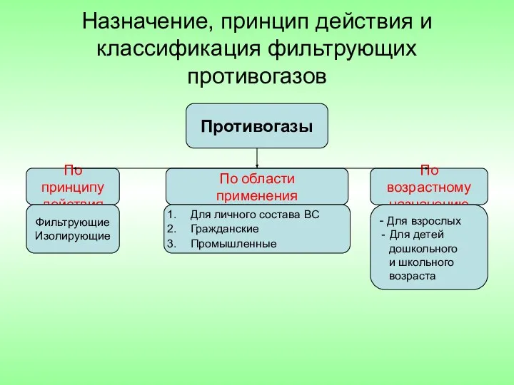 Назначение, принцип действия и классификация фильтрующих противогазов Противогазы По области применения