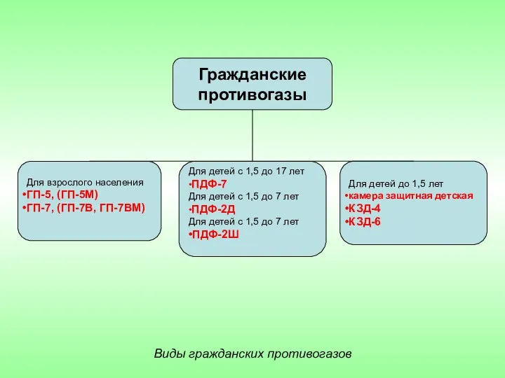 Для взрослого населения ГП-5, (ГП-5М) ГП-7, (ГП-7В, ГП-7ВМ) Для детей с