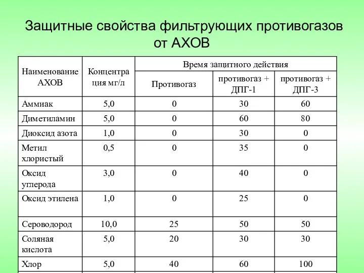 Защитные свойства фильтрующих противогазов от АХОВ