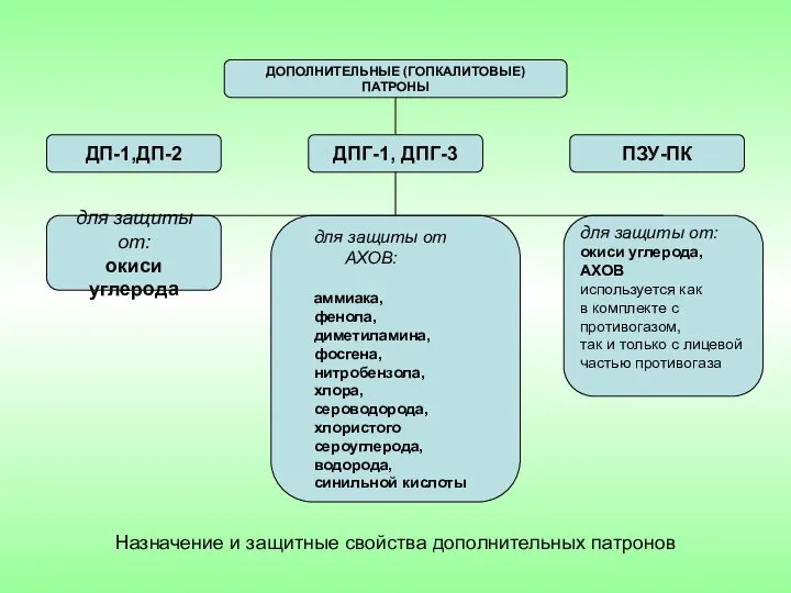 ДОПОЛНИТЕЛЬНЫЕ (ГОПКАЛИТОВЫЕ) ПАТРОНЫ для защиты от: окиси углерода для защиты от