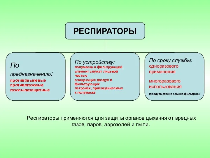 РЕСПИРАТОРЫ По предназначению: противопылевые противогазовые газопылезащитные По устройству: полумаска и фильтрующий