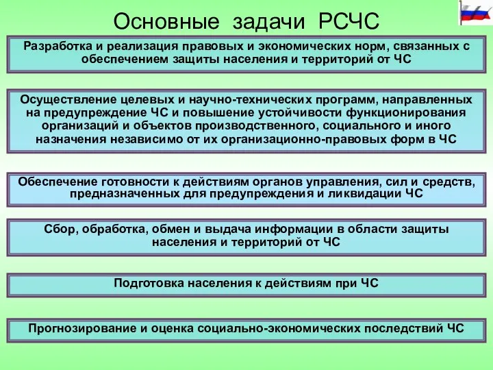 Основные задачи РСЧС Разработка и реализация правовых и экономических норм, связанных