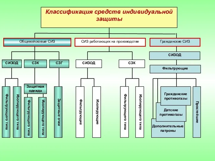 Классификация средств индивидуальной защиты Общевойсковые СИЗ СИЗОД СЗГ СЗК Защитная одежда