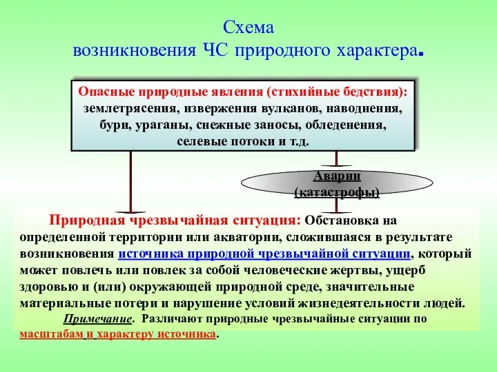 Схема возникновения ЧС природного характера. Природная чрезвычайная ситуация: Обстановка на определенной