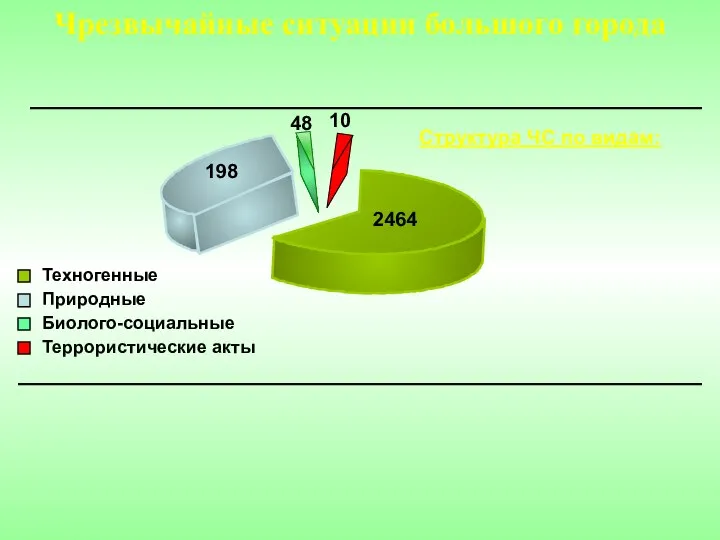 Чрезвычайные ситуации большого города Биолого-социальные Техногенные Природные 48 198 Структура ЧС