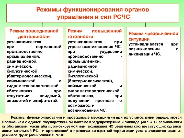 Режимы функционирования и проводимые мероприятия при их установлении определяются Положением о