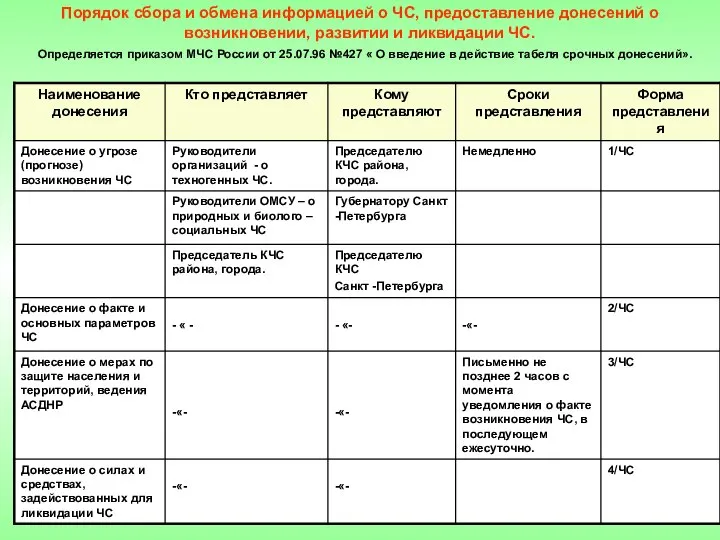 Порядок сбора и обмена информацией о ЧС, предоставление донесений о возникновении,