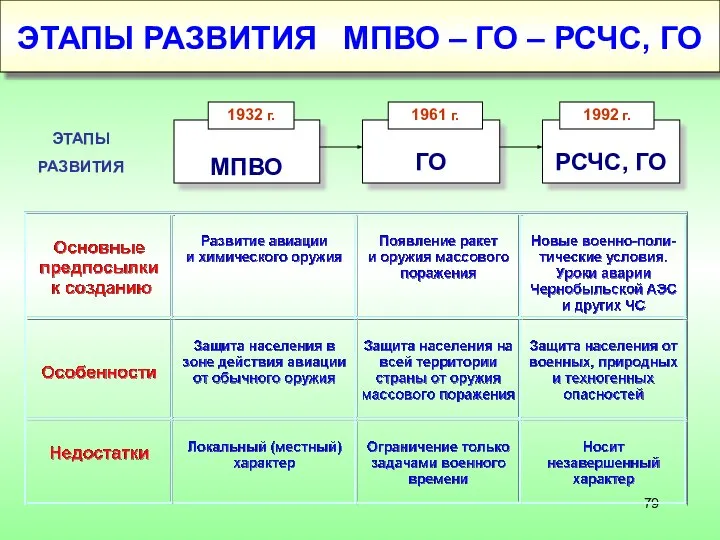 ЭТАПЫ РАЗВИТИЯ МПВО – ГО – РСЧС, ГО ЭТАПЫ РАЗВИТИЯ