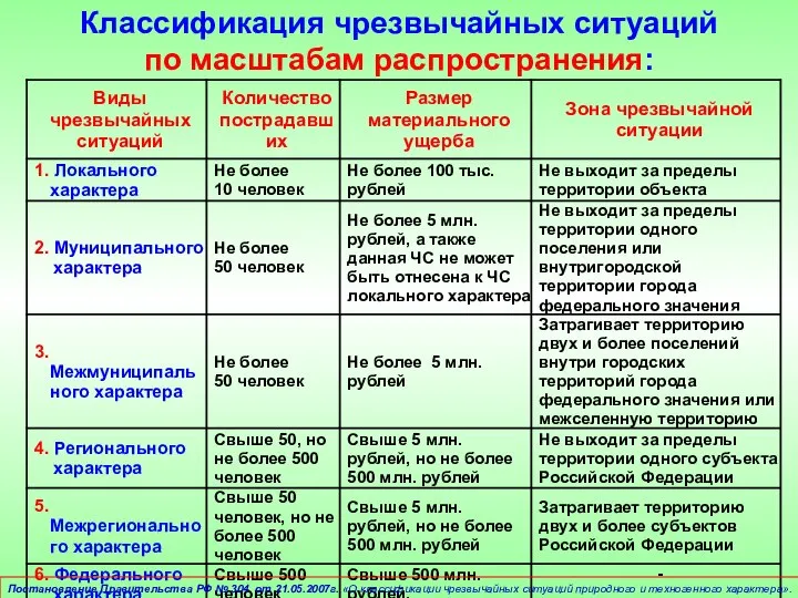 Постановление Правительства РФ № 304 от 21.05.2007г. «О классификации чрезвычайных ситуаций