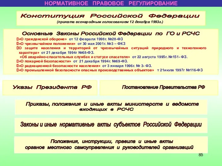 НОРМАТИВНОЕ ПРАВОВОЕ РЕГУЛИРОВАНИЕ Конституция Российской Федерации (принята всенародным голосованием 12 декабря