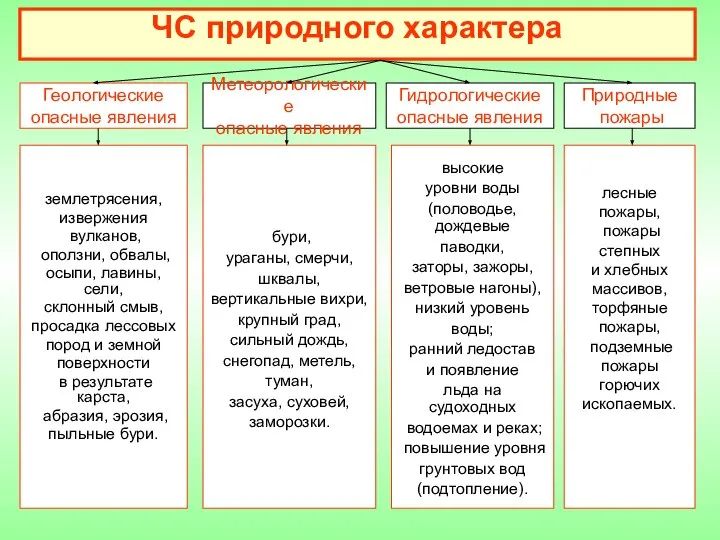 ЧС природного характера Геологические опасные явления землетрясения, извержения вулканов, оползни, обвалы,