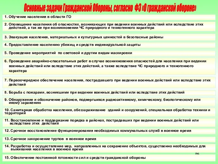 Основные задачи Гражданской Обороны, согласно ФЗ «О гражданской обороне» 1. Обучение