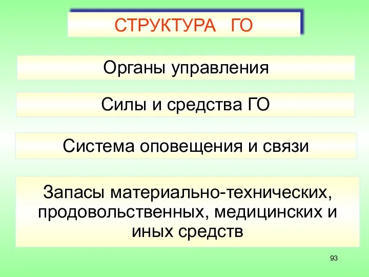 СТРУКТУРА ГО Органы управления Силы и средства ГО Система оповещения и