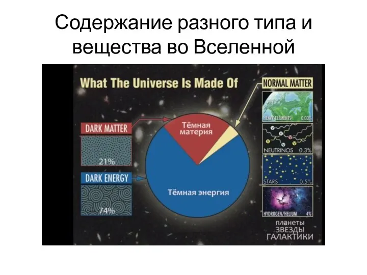 Содержание разного типа и вещества во Вселенной