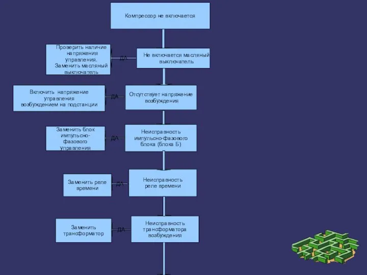 Компрессор не включается Не включается масляный выключатель ДА Проверить наличие напряжения