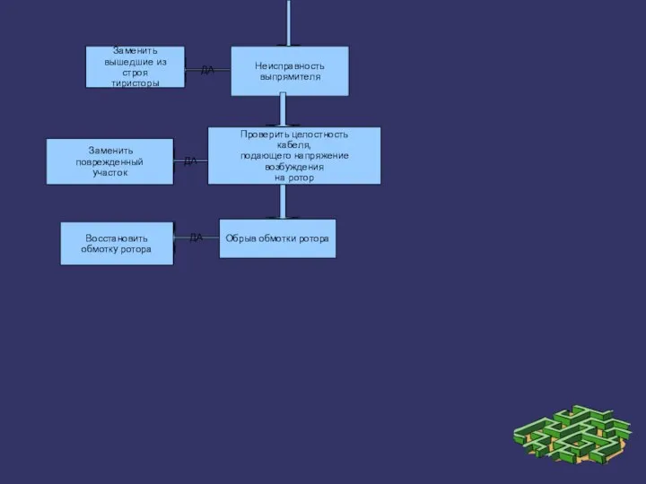 Неисправность выпрямителя Заменить вышедшие из строя тиристоры ДА Проверить целостность кабеля,