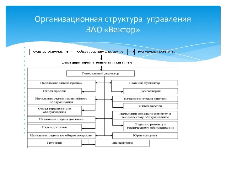 Организационная структура управления ЗАО «Вектор»