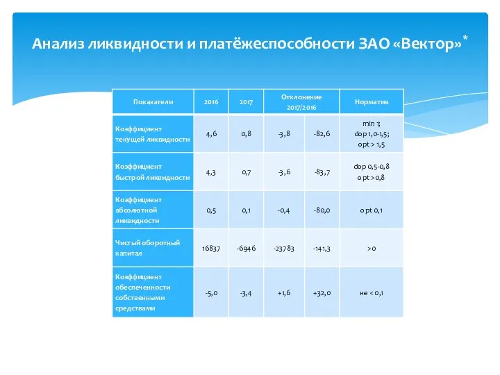 Анализ ликвидности и платёжеспособности ЗАО «Вектор»*