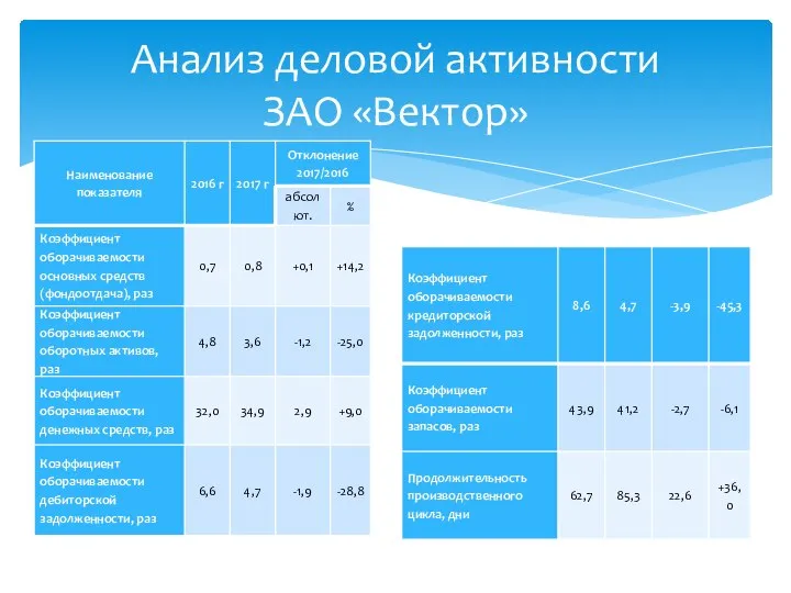 Анализ деловой активности ЗАО «Вектор»