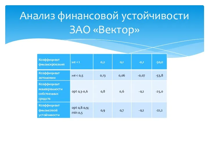 Анализ финансовой устойчивости ЗАО «Вектор»